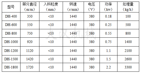 鋼纖維振動(dòng)篩型號(hào)參數(shù)